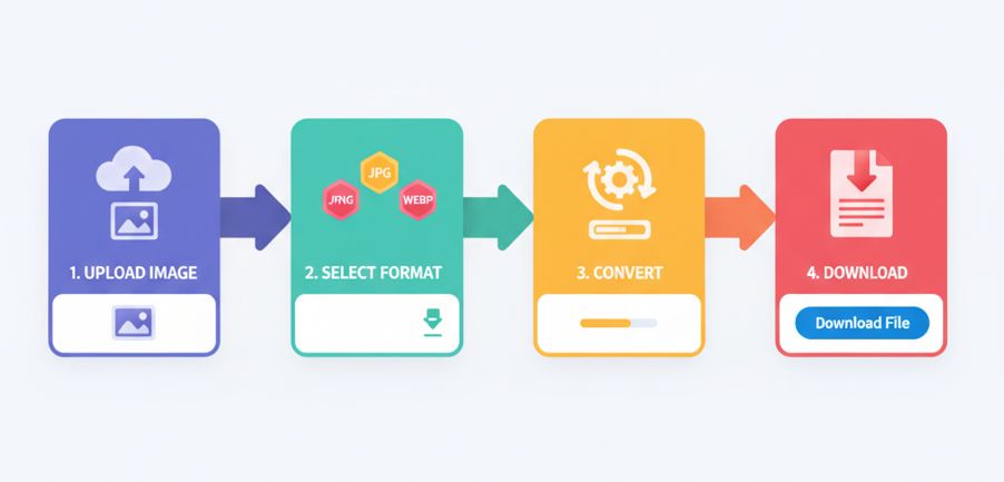 simple steps of image conversion